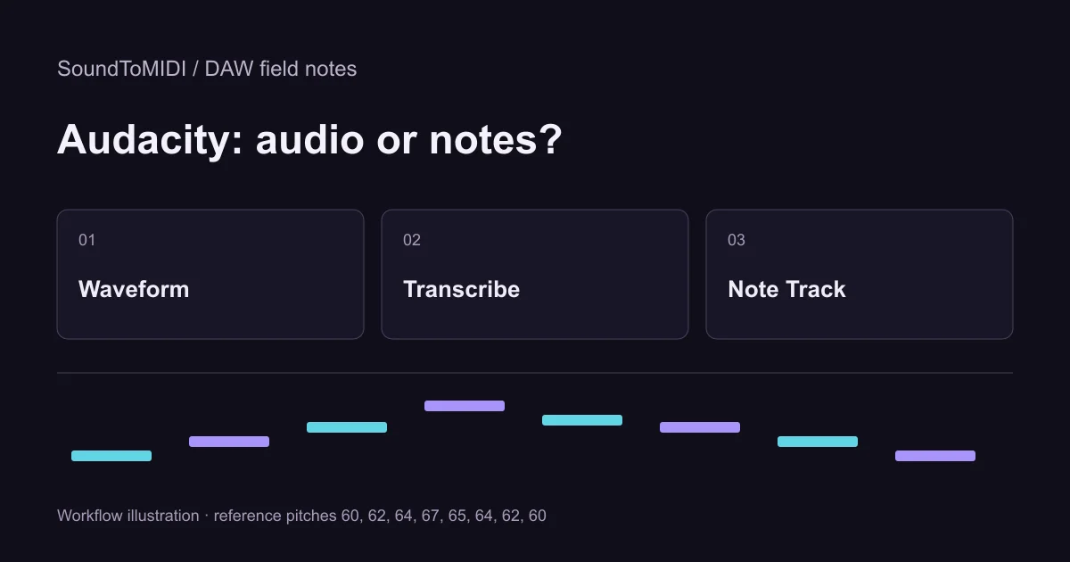 Audacity: audio or notes?: Waveform, Transcribe, Note Track. Workflow illustration with the eight reference pitches.