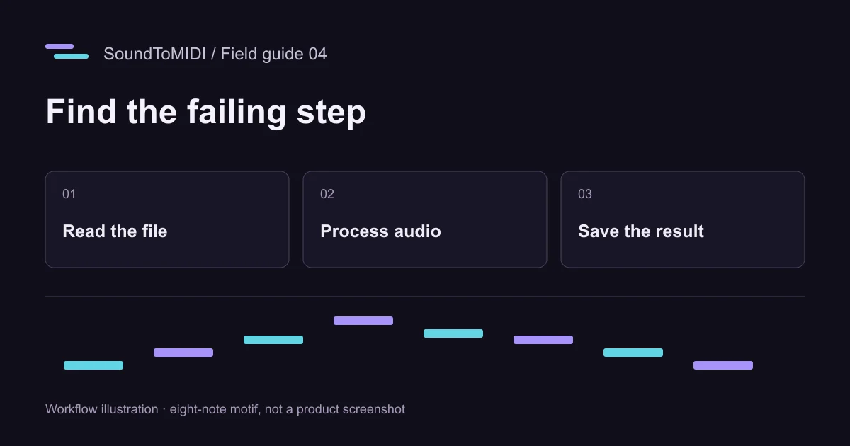 Find the failing step: Read the file, Process audio, Save the result. Illustrated eight-note motif.