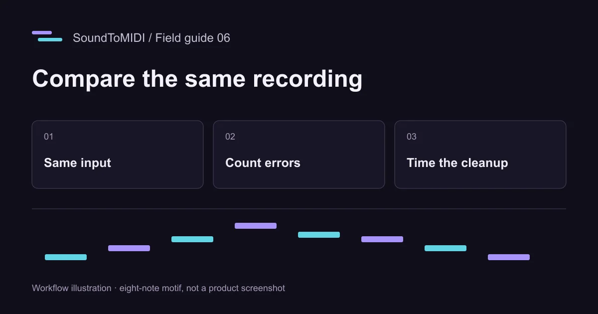 Compare the same recording: Same input, Count errors, Time the cleanup. Illustrated eight-note motif.