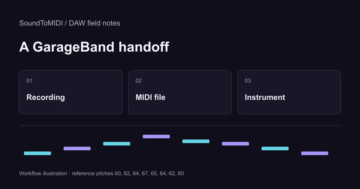 A GarageBand handoff: Recording, MIDI file, Instrument. Workflow illustration with the eight reference pitches.