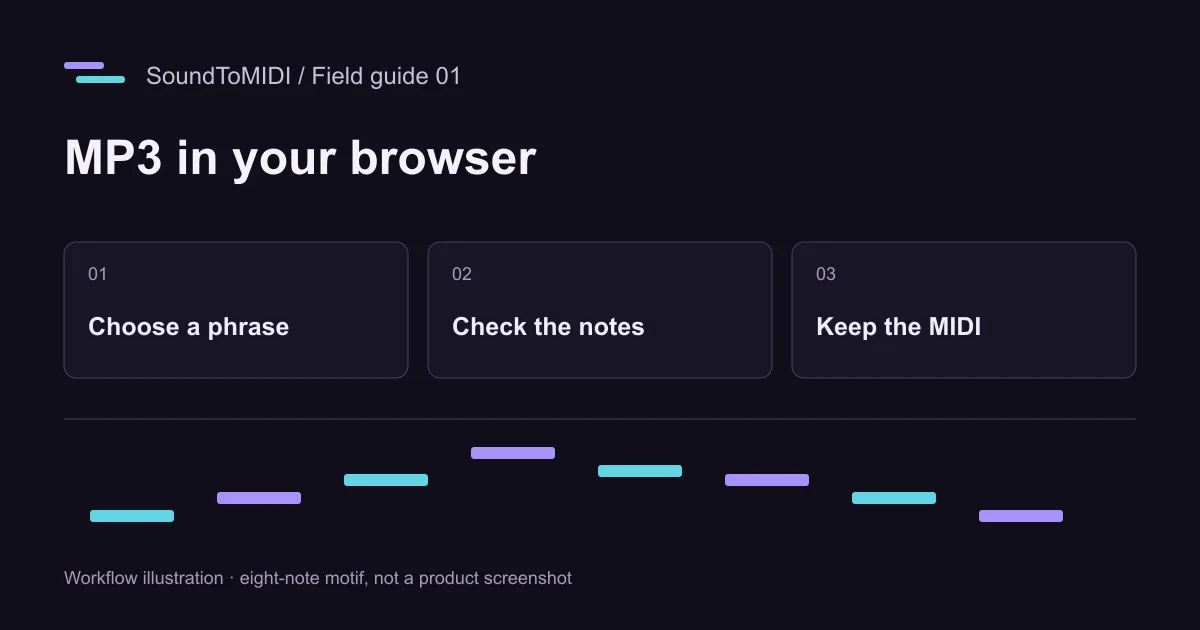 MP3 in your browser: Choose a phrase, Check the notes, Keep the MIDI. Illustrated eight-note motif.